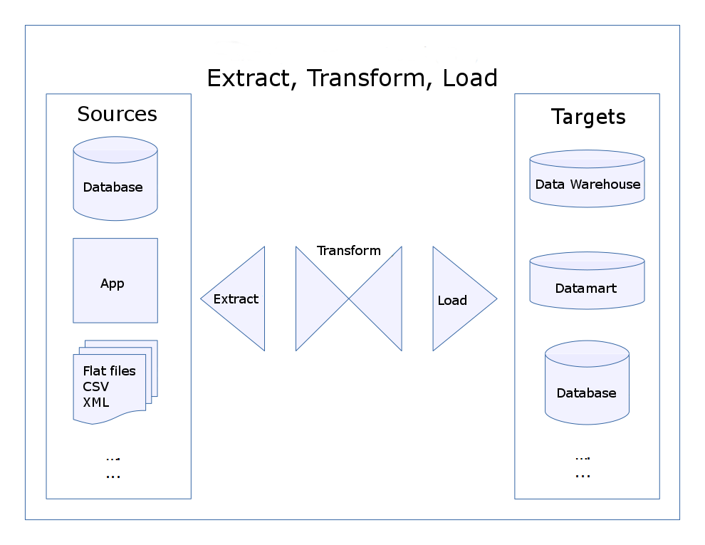 data transformation